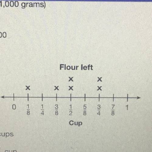 Mrs. Davis had 6 bowls of flour for a group

project. The line plot at the right shows the
fractio