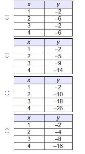 Which table represents a linear function? (will give brainliest)