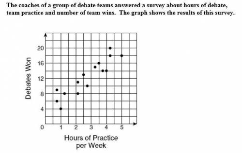The coach of the group debate teams answered survey about hours of debate,

Based on the results,