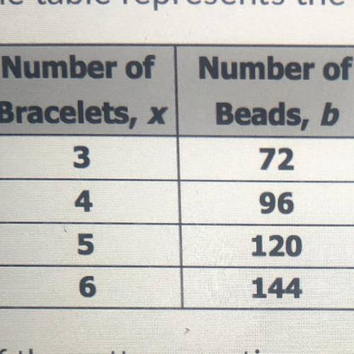 The table represents the number of beads it takes to create a 6-inch bracelet.

If the pattern con