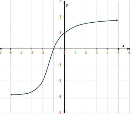 What is the range and domain of the function graphed below?

A. -4 ≤ x < 1, All real numbers
B.