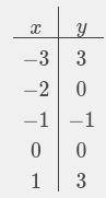 Solve the system of equations algebraically. Show all of your work.
y= x^2 + 2x
y= 3x +30