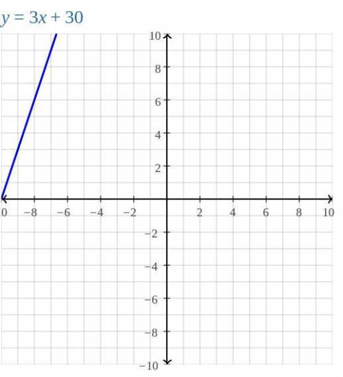 Solve the system of equations algebraically. Show all of your work.
y= x^2 + 2x
y= 3x +30