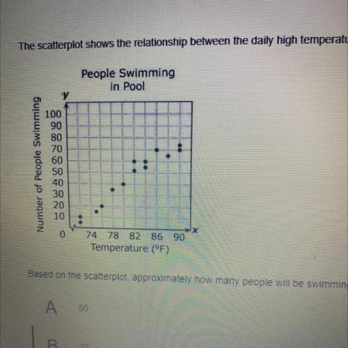 The scatterplot shows the relationship between the daily high temperature and the number of people