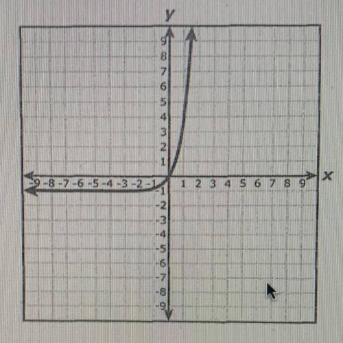 What is the asymptote of the graph shown below?
f) x=5
g) y=5
h) y=-1
j) x=-1