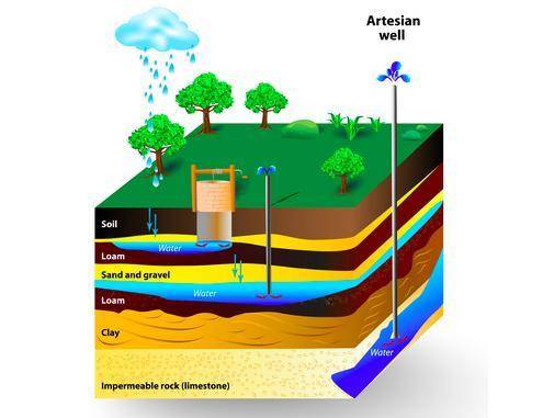 Based on the image, why does the lower-level aquifer have an artesian well?

A. because the aquife
