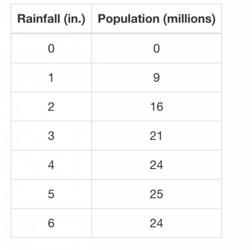 The population of mosquitoes in a certain area as a function of inches of rainfall is modeled in th