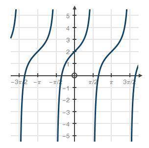 PLS HELP ASAP WILL MARK !!

Compare the functions shown below: f(x) = 7x + 3(x) = h(x) 2 sin(3x +