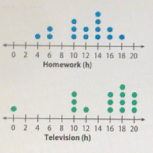 Numerically compare the dot plots of the number of hours a class of students

spends on homework t