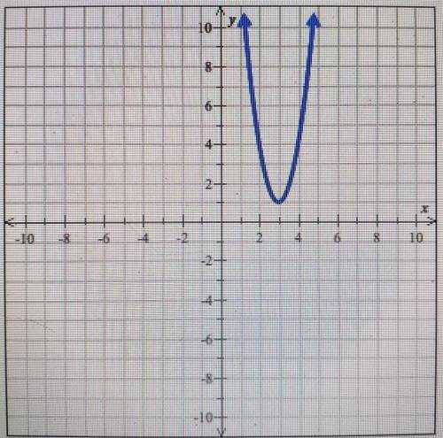 The graph of a quadratic function with vertex (3, 1) is shown in the figure below. Find the domain