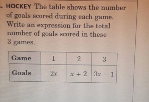 • HOCKEY The table shows the number of goals scored during each game. Write an expression for the t