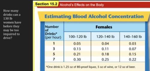 Help? 
How many drinks can a 130 lb woman have before they may be too impaired to drive?