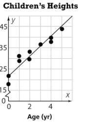 An equation of the line of best fit shown in the scatter plot is y = 9/2x + 22