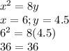 x^{2} =8y\\x=6;y=4.5\\6^{2} =8(4.5)\\36=36
