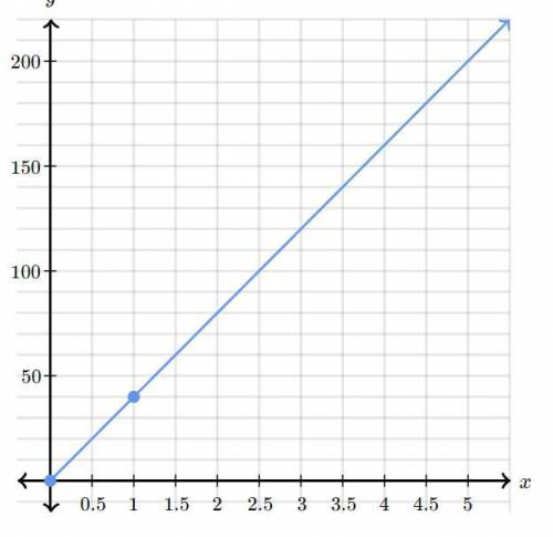 NEEDS TO BE DONE TODAY - The graph below shows a proportional relationship between y and x. What is