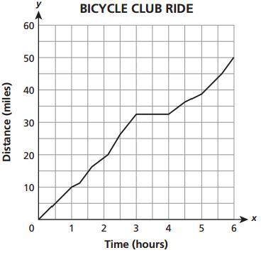 A bicycle club went on a six-hour ride. The graph below shows the relationship between the number o