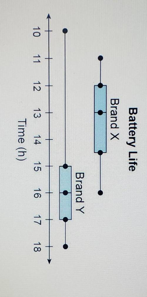 The data modeled by the box plots represent the battery life of two different brands of batteries t