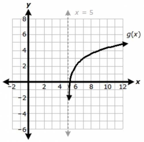 The graph of g(x) = log2(x – 5) + 2 is shown on the coordinate grid.

Which statement about the do