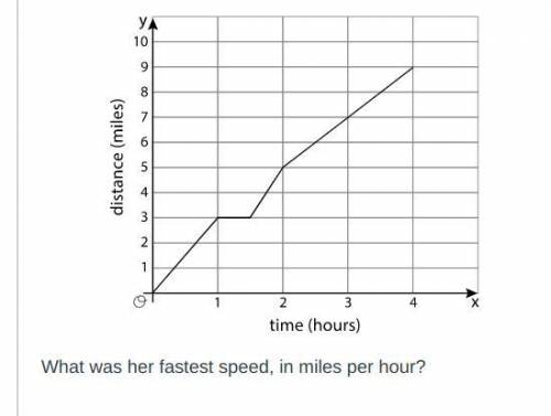 Elena goes for a long walk. This graph shows her time and distance traveled throughout the walk.
