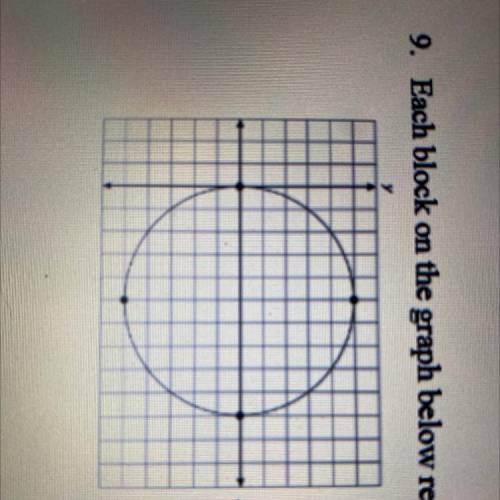 Each block on the graph below represents one unit. what is the area of the circle
