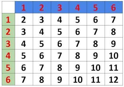 Below is the sample space if two number cubes (dice) are rolled and the results are added together.