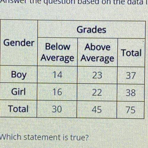 Answer the question based on the data in the two-way table.

A. P (boy | above average grades) = P