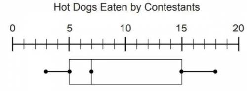 According to the box-and-whisker plot, what was the maximum number of hot dogs eaten in the hot dog