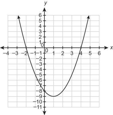 45 POINTS!!

1. A quadratic function is represented by the graph.
(a) What is the equation of the