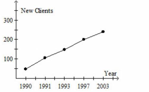 The graph below shows the number of new clients brought into Sunnydays Insurance Company. Why is th