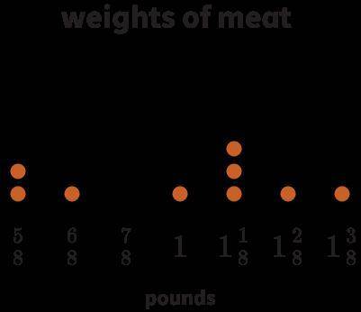 The line plot shows the weights of packages of meat that members of the cycling club purchased. The