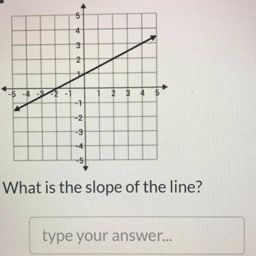 Some one please help me find the slope of this line Thanks!