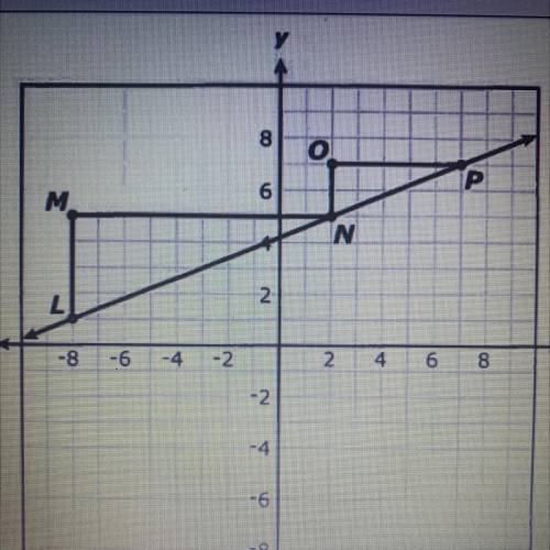 The graphs of triangles LMN and NOP are shown.

which of the following best describes the slope of