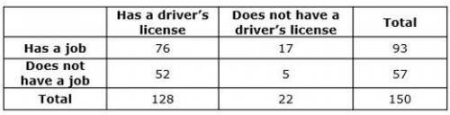 Explain if you can

PART A: What percent of the students who have a job, do not have a driver’s li