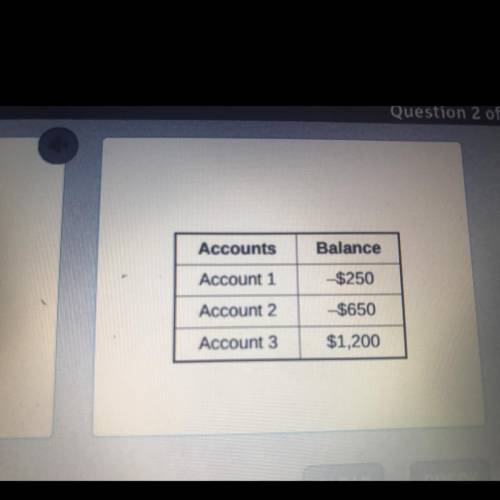 The table shows the balances for 3 bank accounts.

Use this information to complete the statements