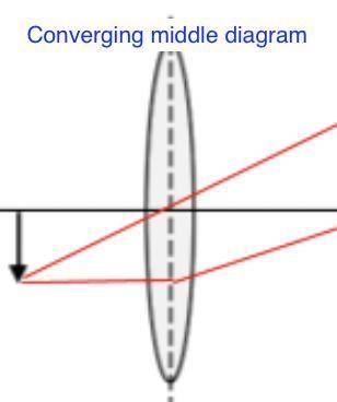 When drawing an optic diagram for a plane mirror, would your diagram consist of a diverging middle