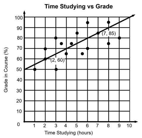 7. The scatter plot below suggests a linear relationship between time spent studying and the grade