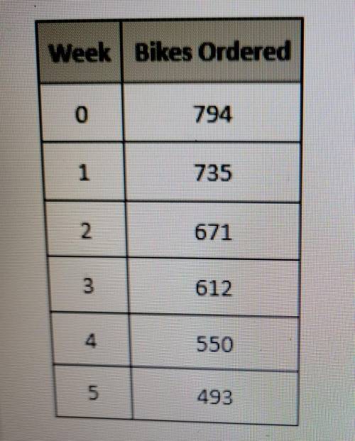 The table shows the number of bikes order from a bike manufacturer over a period of six weeks. if b