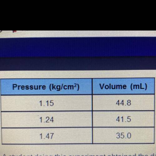 Suppose that the student took one more volume

reading of 24.2 mL but forgot to measure the
pressu