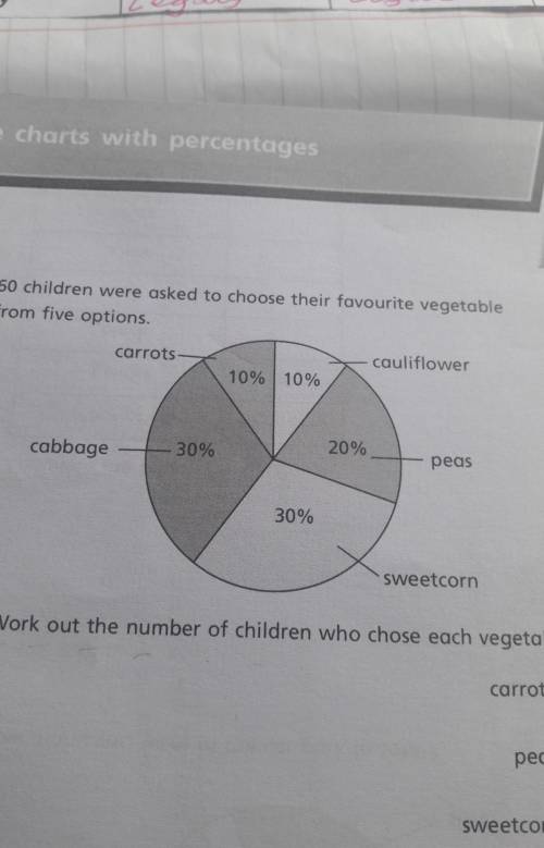 60 children were asked to chose their favourite vegetable from 5 options. Work out the number of ch