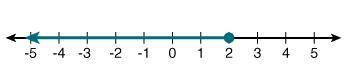 What is the solution to the inequality -3x > -6? Click the number line until the correct answer