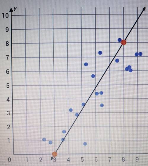 What is the equation of the trend line in the scatter plot? Use the two orange points to write the