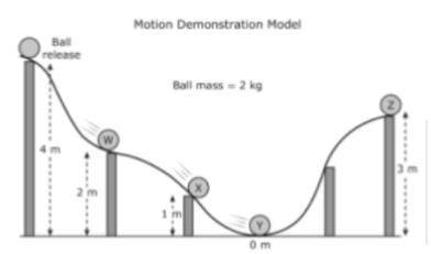 A Motion Demonstration Model is shown in the diagram. At which of these positions does the ball hav