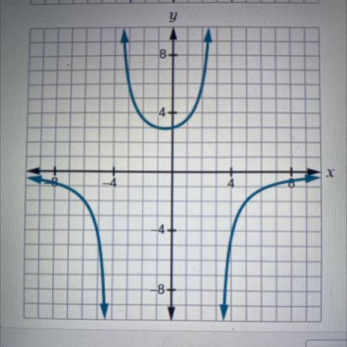 Which graph represents a function that has the domain (-4,-4) (-4,3) U (3,-), has a y-intercept at