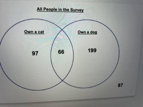 A pet store surveyed 449 people to see how many own a cat, a dog, both or neither. The

 Venn diag