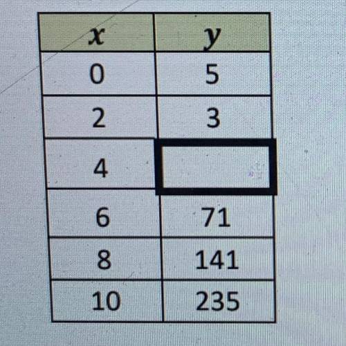 12. The table of values below describes a quadratic relation. Find the missing value and include ca