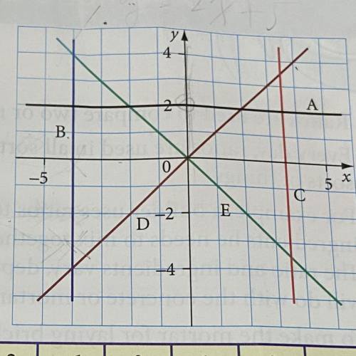 Write the equations of the lines on the grid.