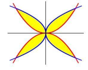 Calcule a área da região limitada pelos gráficos das funções y²=ax, ay=x² ,y²=-ax ,ay=-x² se a>0