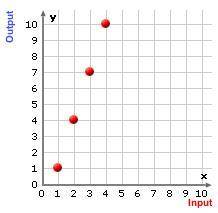 Which of the following rules describes the function graphed below?

Output = Input
Output = 2 • In