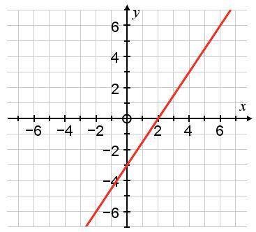 What is the gradient of the graph shown? 
Give your answer in its simplest form.