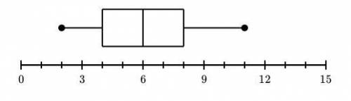 Which data set could be represented by the box plot shown below? 
I will mark brainliest!